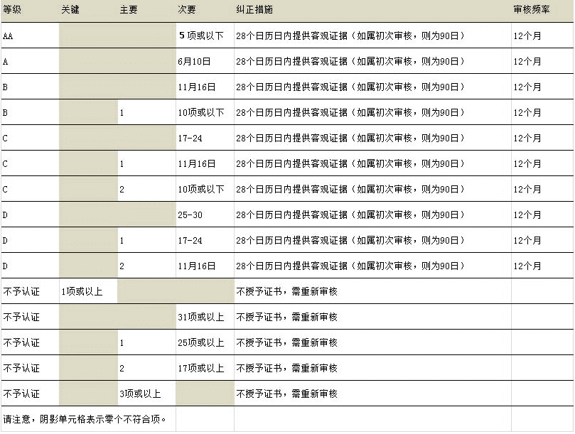 BRC認(rèn)證評級標(biāo)準(zhǔn).png BRC認(rèn)證評級標(biāo)準(zhǔn).png